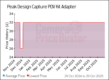 Best Price History for the Peak Design Capture POV Kit Adapter
